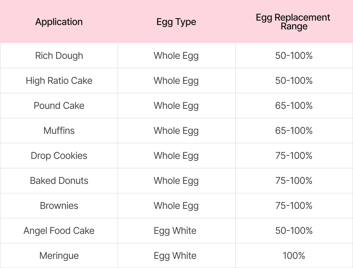 EVERY® Real Egg Protein—No Chickens Needed